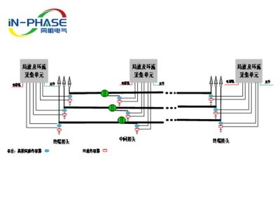 电缆局放及环流在线监测系统